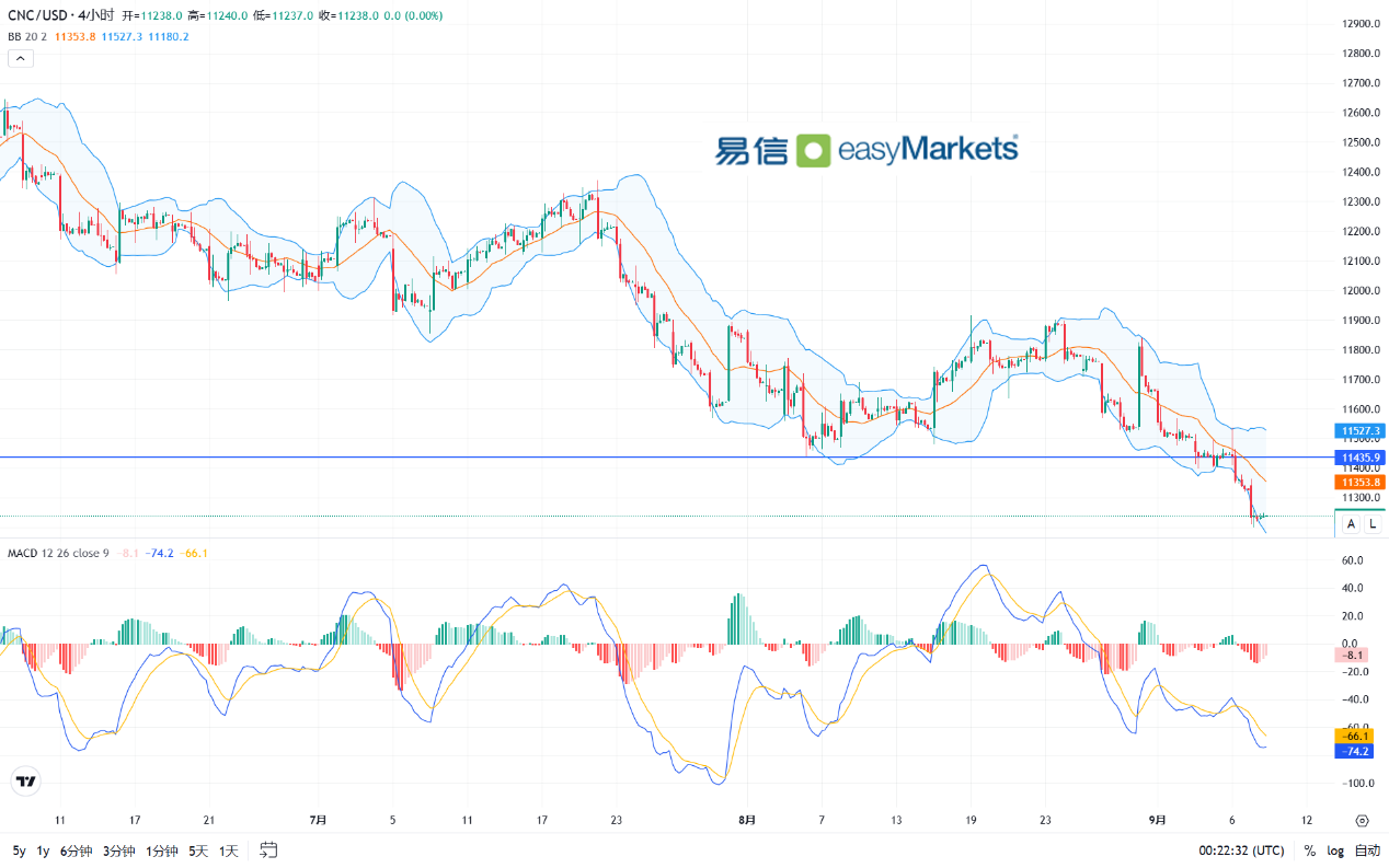 easyMarkets易信：2024年9月10日美元走势持续反弹，短线依然有保持强势的理由