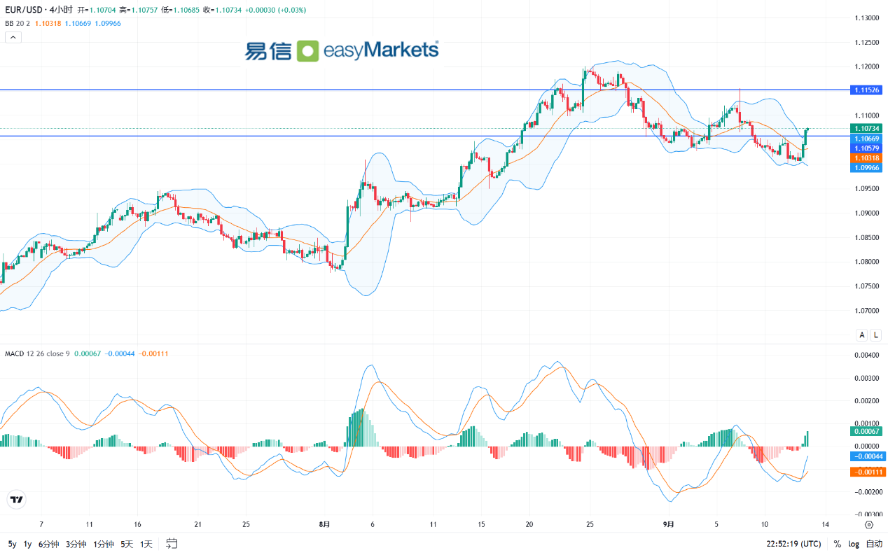 easyMarkets易信：2024年9月13日美元指数震荡走跌，黄金获益拉升创新高