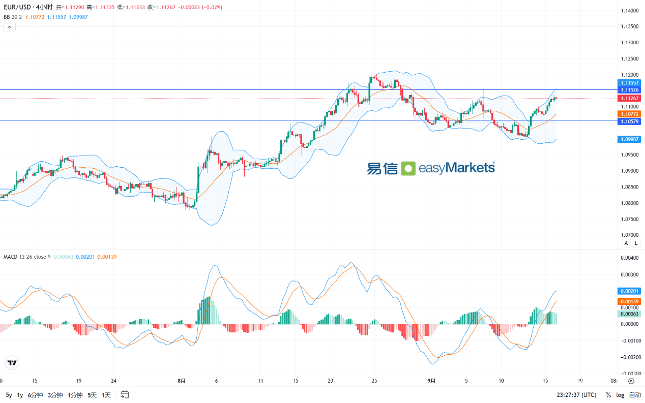 easyMarkets易信：2024年9月17日市场短线风险偏好情绪升温，美元指数回落