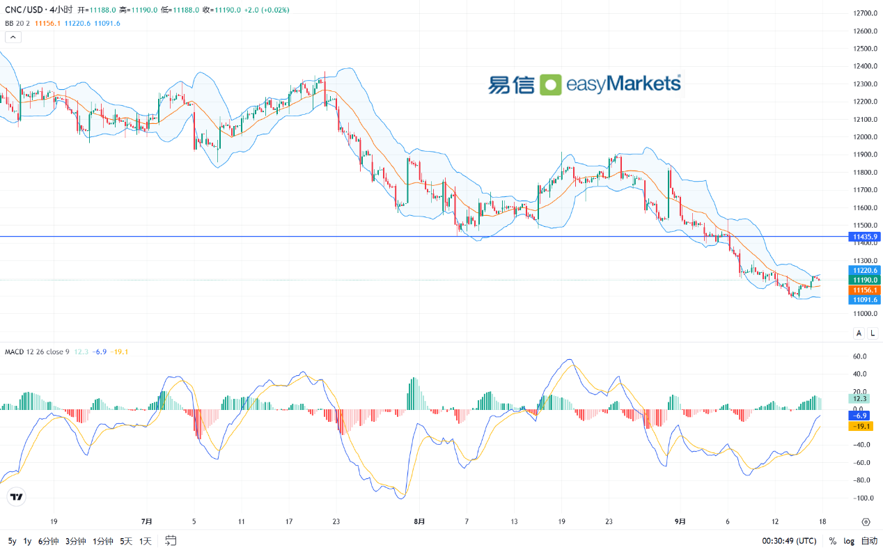 easyMarkets易信：2024年9月18日美国零售数据向好，市场减少对美元空头押注