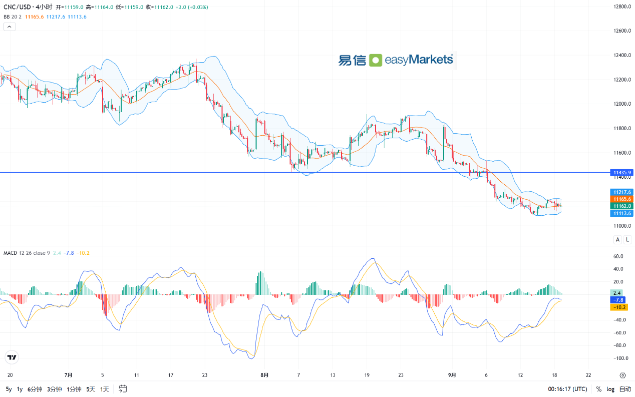 easyMarkets易信：2024年9月19日美联储降息50基点，美元探底回升