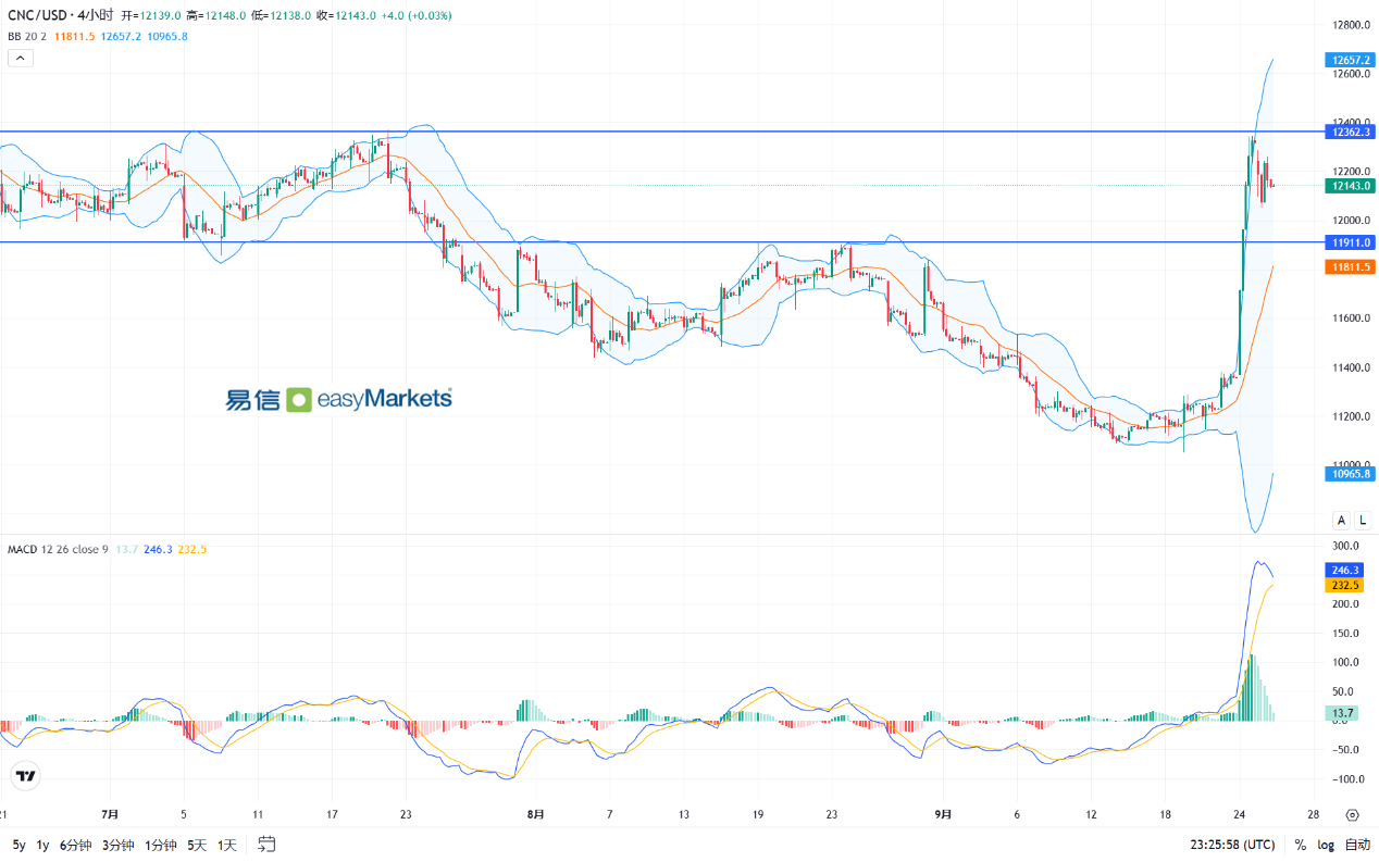 易信easyMarkets： 消息面相对平静的背景下，市场风险偏好情绪降温