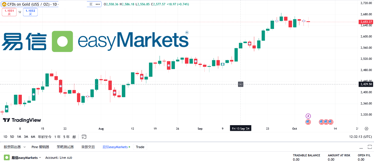 easyMarkets易信：美元强势反弹与就业数据提振市场信心，高盛看好中国股市