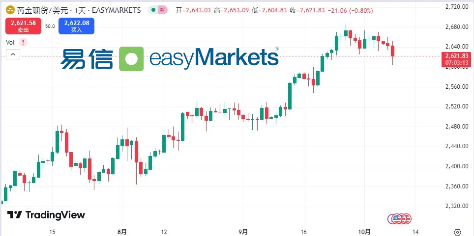 easyMarkets易信：中国股票国内海外两样情，中东局势或影响全球能源市场