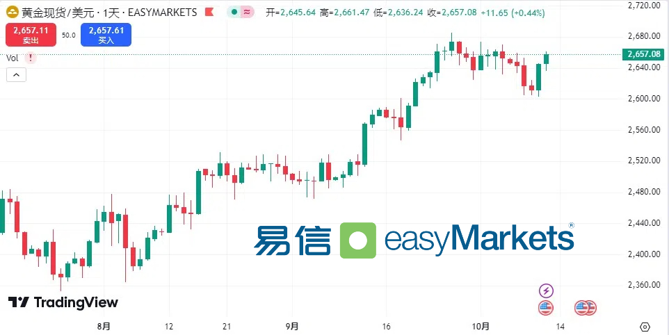 easyMarkets易信；中国财政部宣布增量财政政策，市场料进入分化行情；朝鲜半岛局势升级，避险情绪恐升温