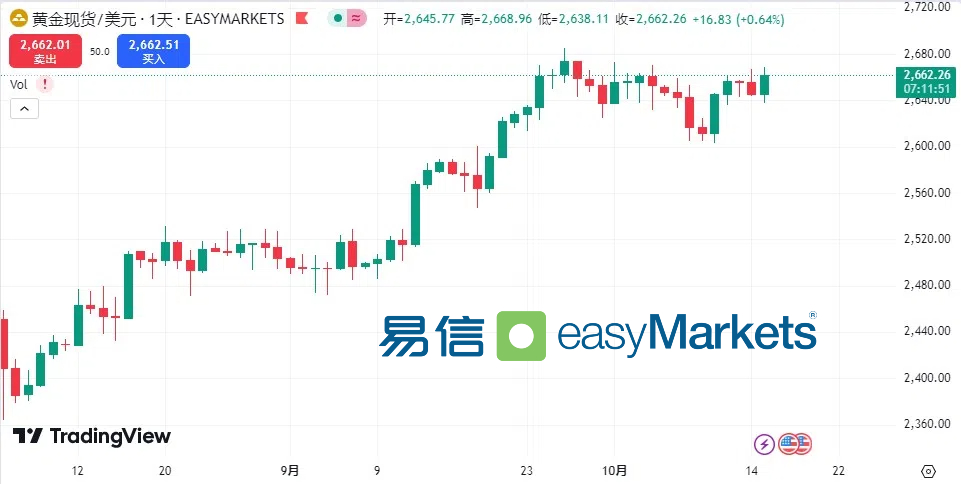 easyMarkets易信：美元指数触及两个月高位，美国大选结果影响资产价格波动