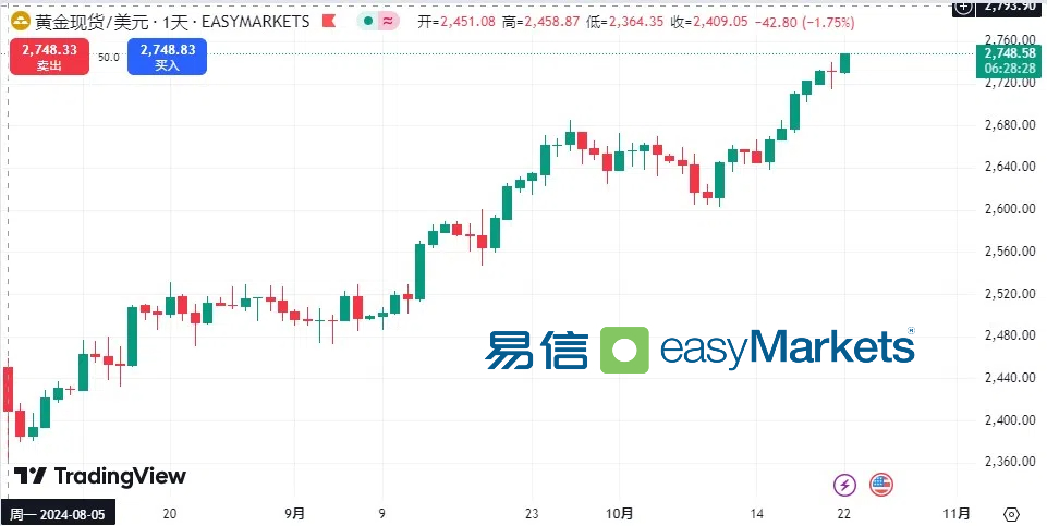 easyMarkets易信：美元、美债收益率、黄金齐升，美联储降息预期成市场焦点