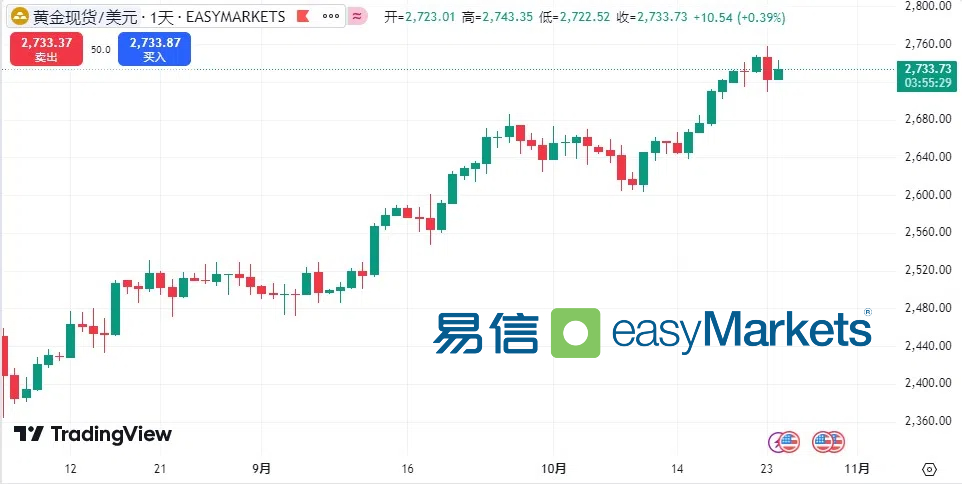 easyMarkets易信：特朗普当选或引发欧元大贬值，特斯拉财报引爆美股市场