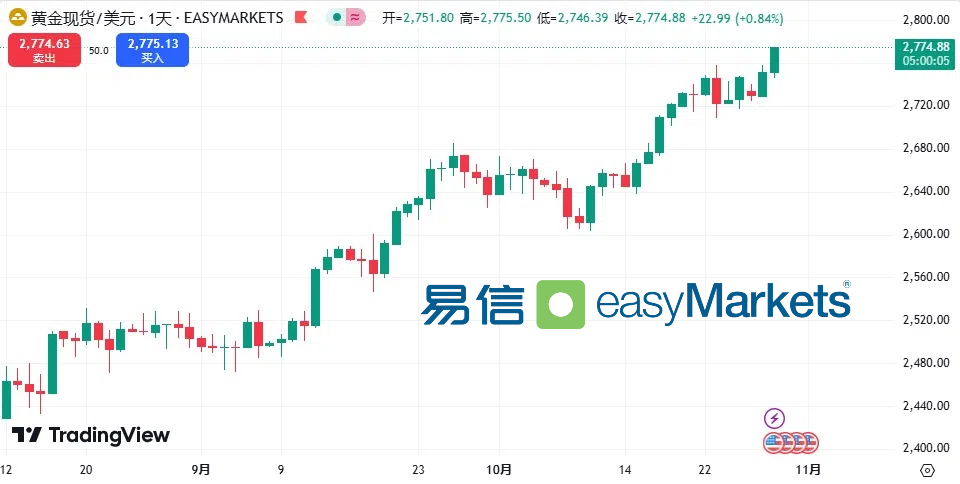 易信easyMarkets：黄金价格飙升至历史新高：特朗普连任忧虑与美联储降息预期交织