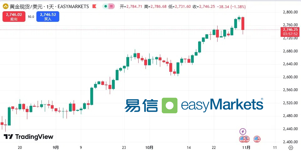 easyMarkets易信：非农就业报告重磅来袭：美联储降息路径和大选选情或加剧市场波动