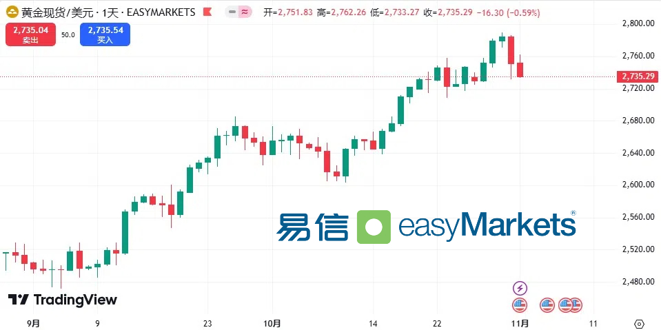 easyMarkets易信：美国大选与美联储降息决策将引发剧烈波动