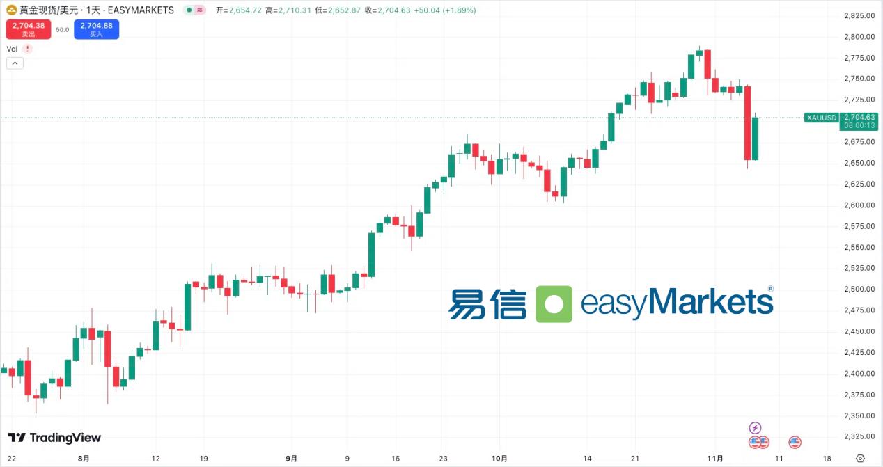 easyMarkets易信：美联储如期降息，黄金飙升50美元，鲍威尔强调未来政策视经济数据调整