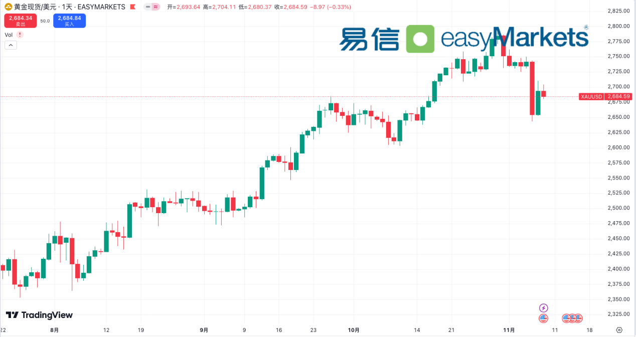 easyMarkets易信：特朗普新政下的美元走势与黄金前景