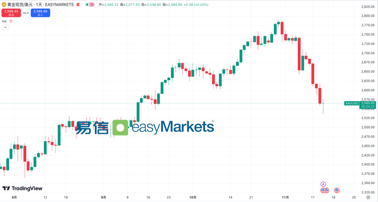 easyMarkets易信：鲍威尔释放鹰派信号，市场预期美联储降息步伐放缓