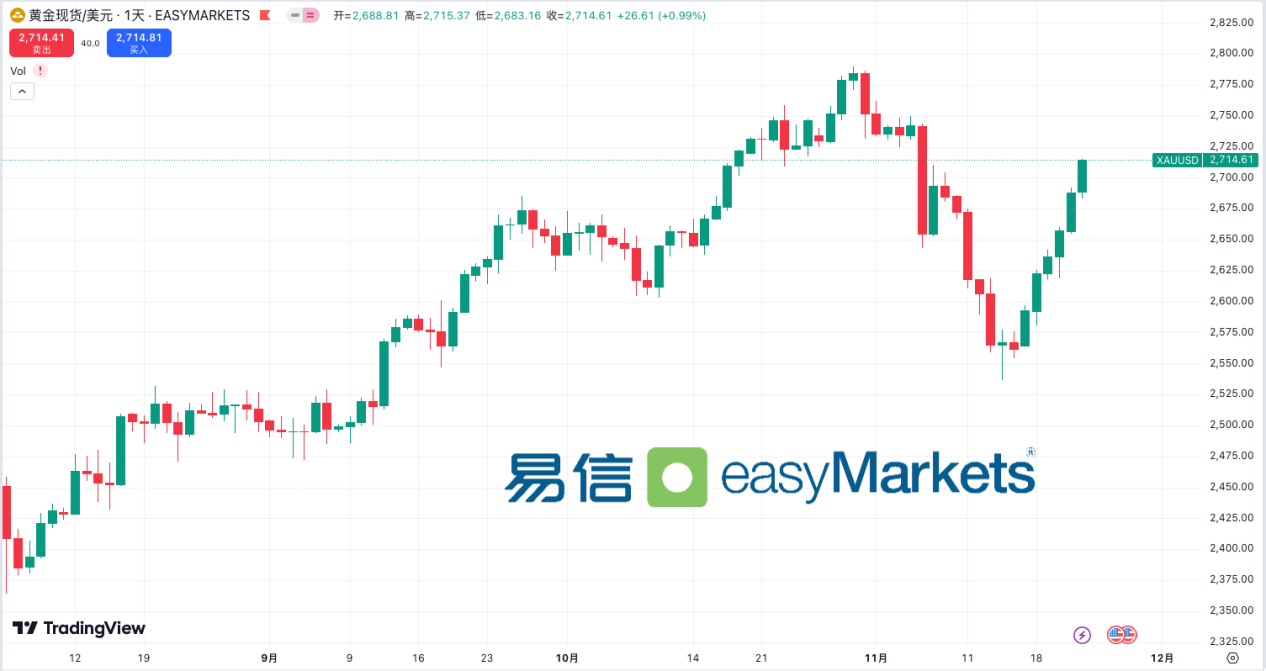 easyMarkets易信：美元创两年新高，美联储纪要将揭市场走向关键