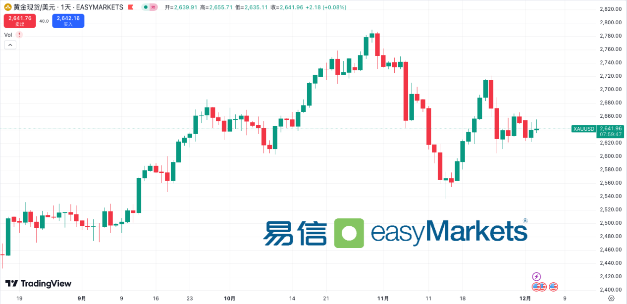 easyMarkets易信：美联储信心强化，就业市场稳定性或支持高利率政策