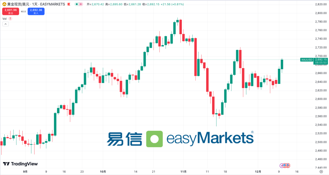 easyMarkets易信：CPI数据将决定美联储降息路径，黄金明年或冲击2950美元高点