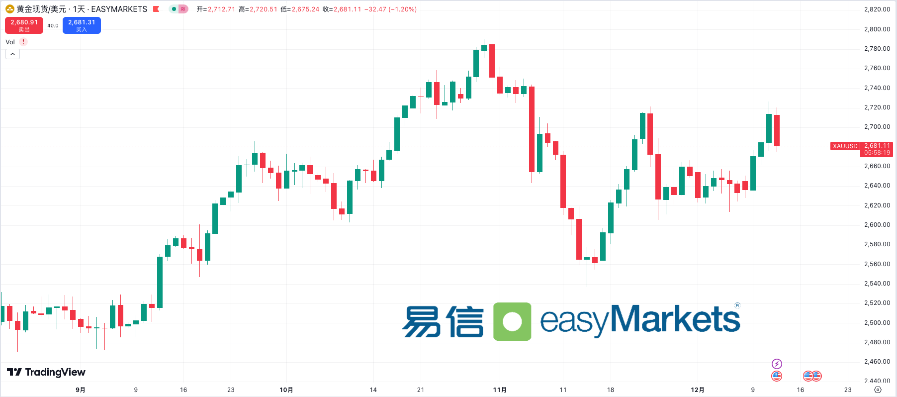 easyMarkets易信：欧美央行齐降息：应对经济放缓与地缘政治紧张局势