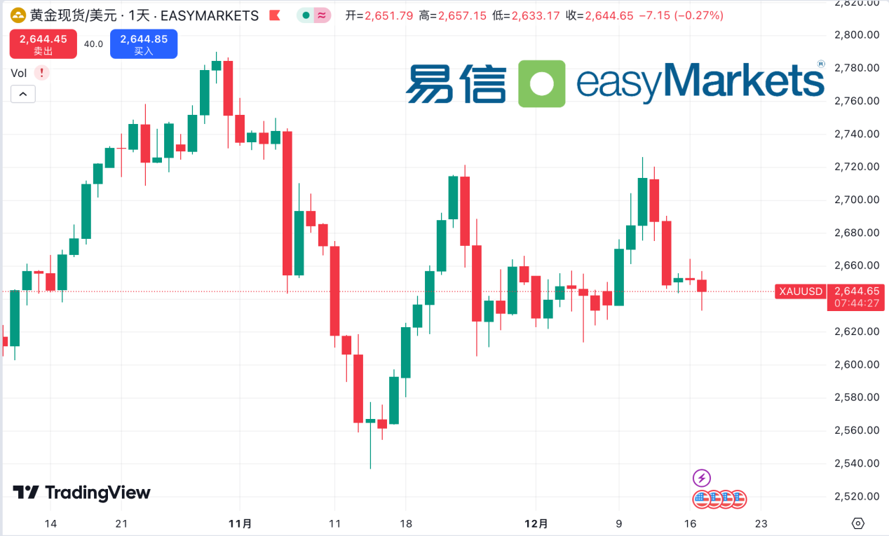 easyMarkets易信：美联储放缓降息步伐，中国市场政策利好提振信心