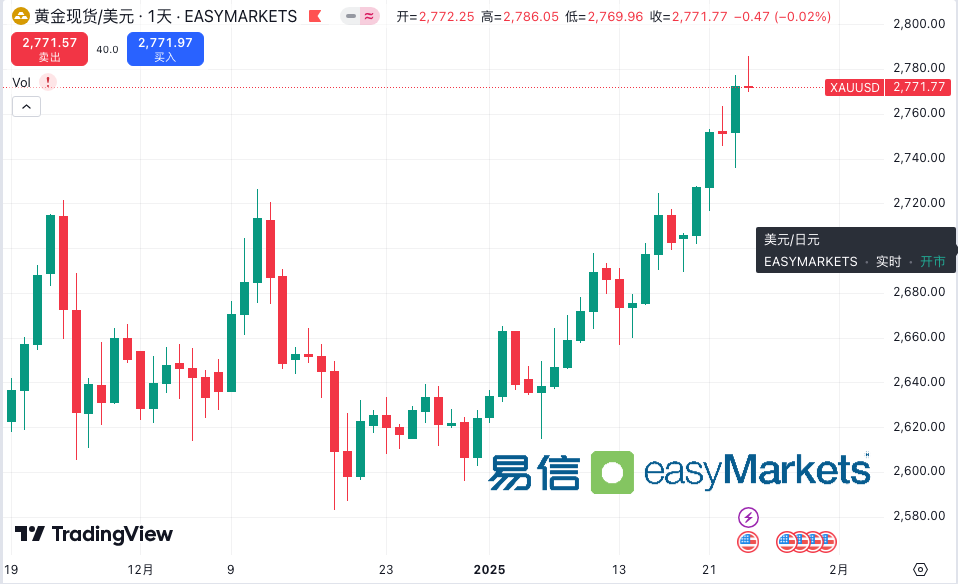 easyMarkets易信：特朗普上任首周金融市场震荡，全球央行决议成焦点：黄金、原油、美元何去何从？