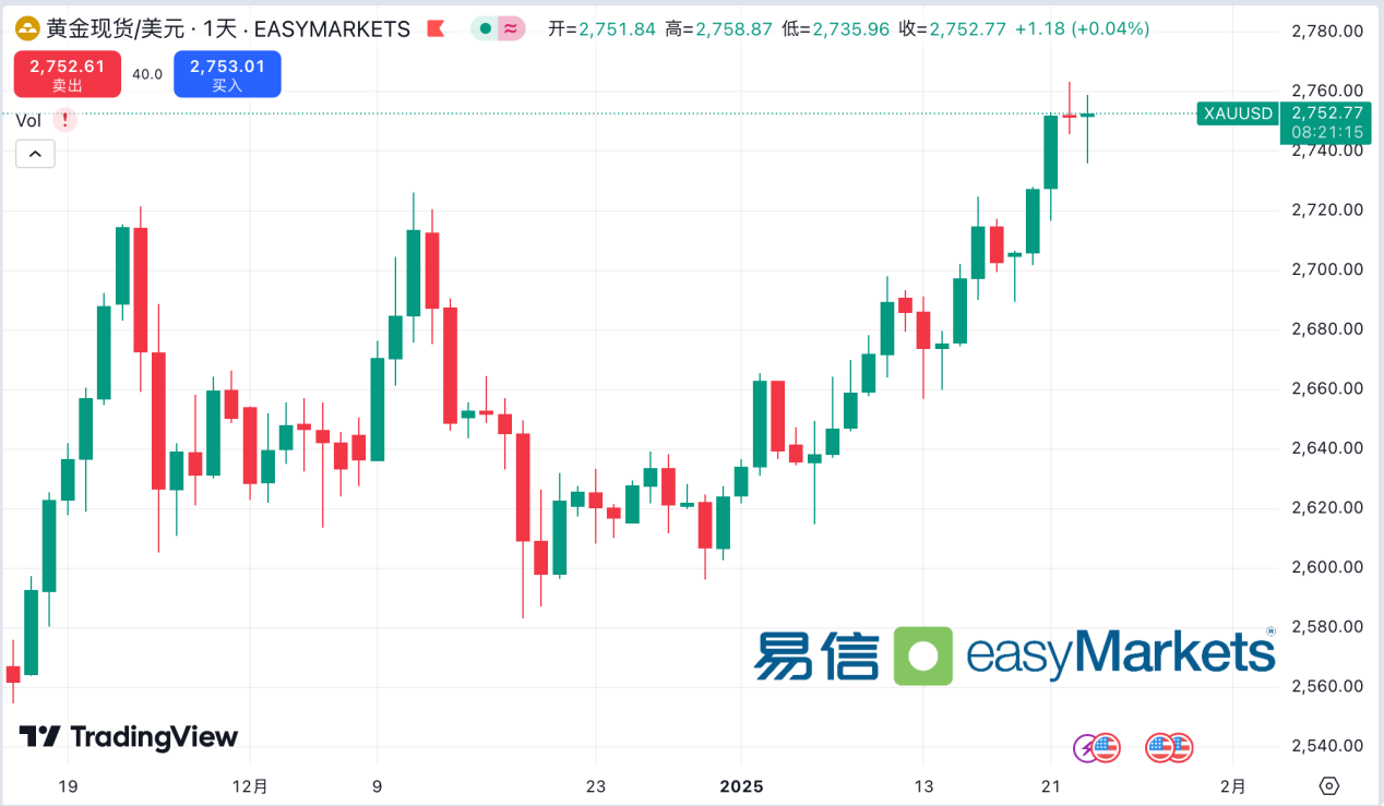 easyMarkets易信：特朗普达沃斯演讲搅动市场，美联储降息与日本央行加息预期成焦点