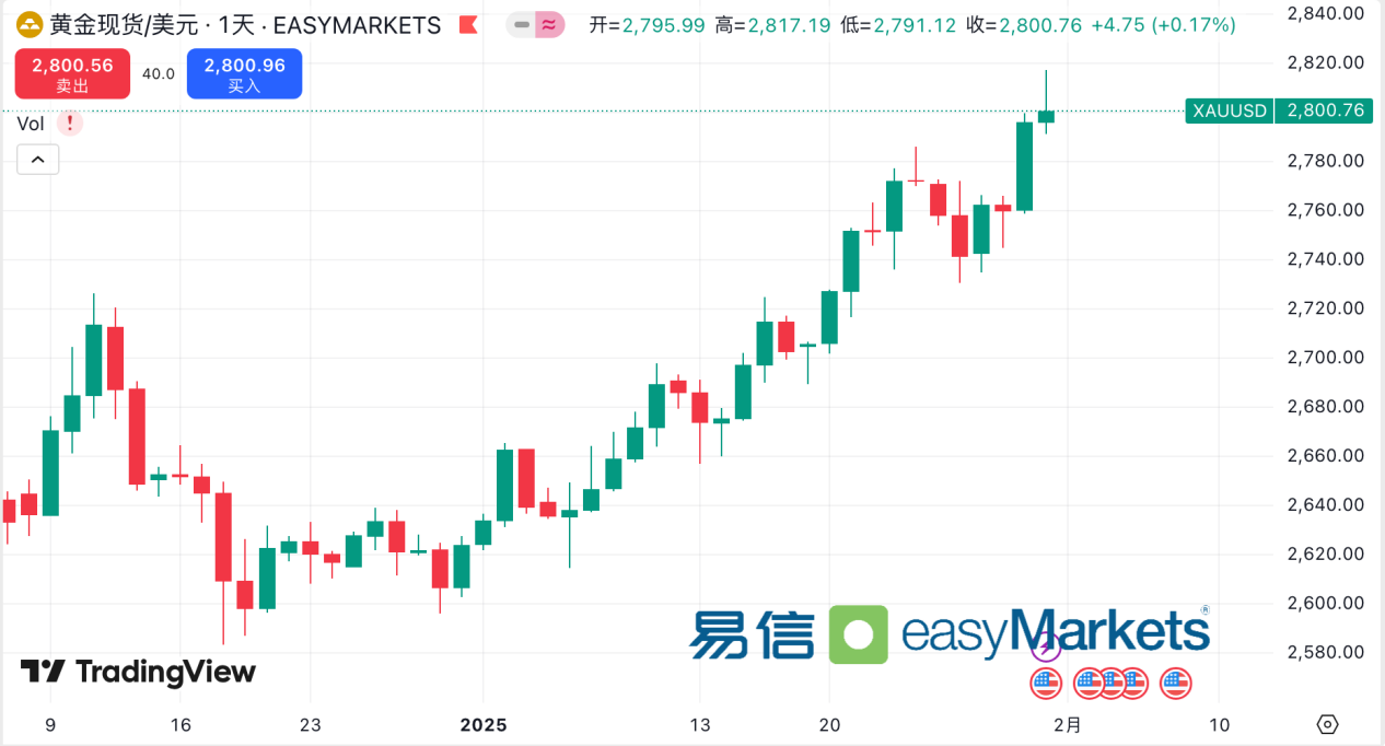 easyMarkets易信：关税风暴来袭，美联储按兵不动，市场避险情绪升温