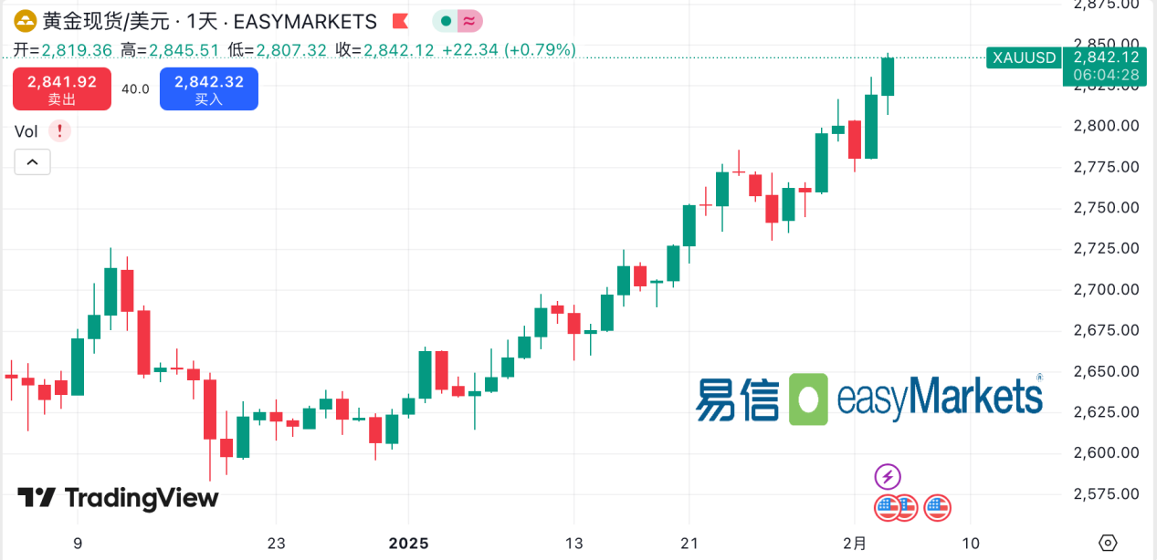 易信easyMarkets 汇评：贸易战缓和？特朗普推迟关税，美股黄金齐飙升！