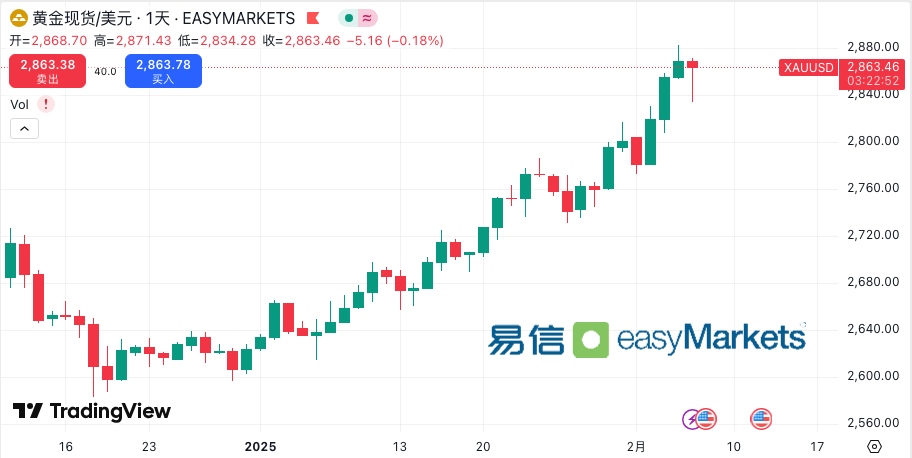 easyMarkets易信：非农修正临近，美联储降息预期降温，市场关注财政政策新动向