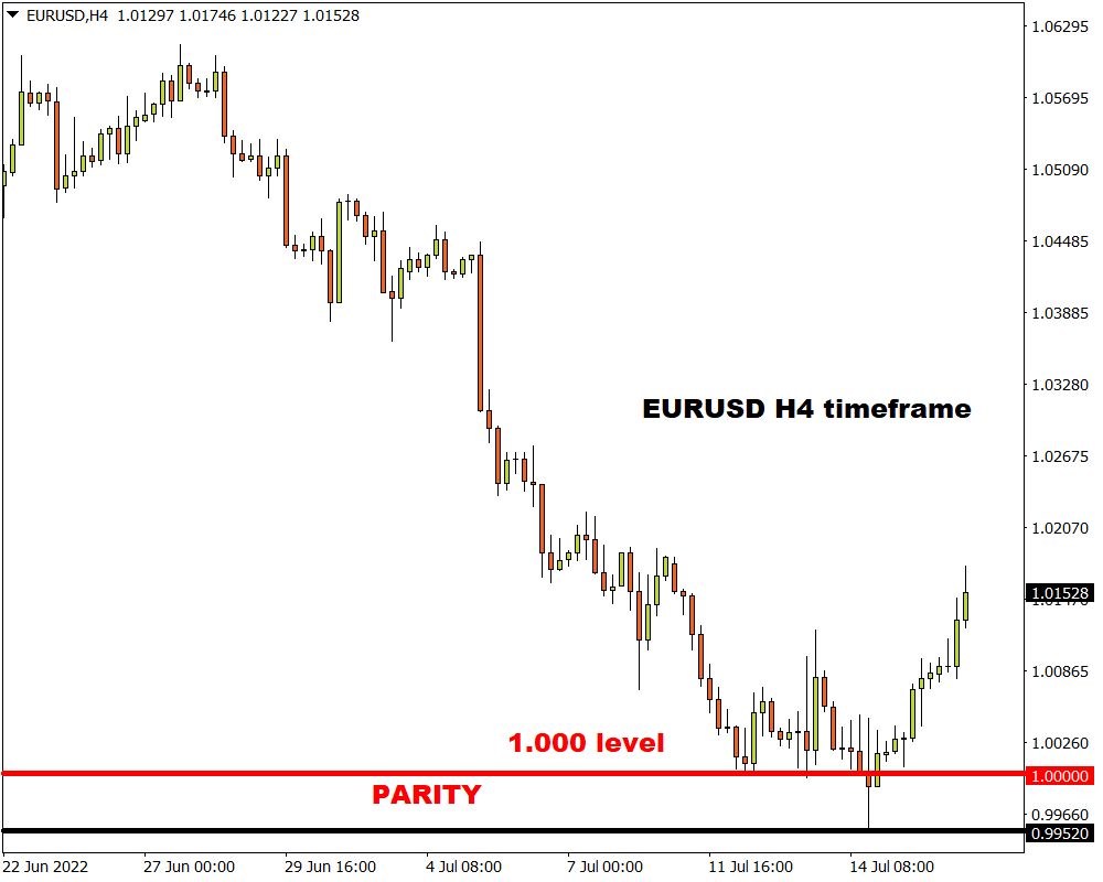 FXTM富拓： 欧元美元会重新跌回平价下方吗？