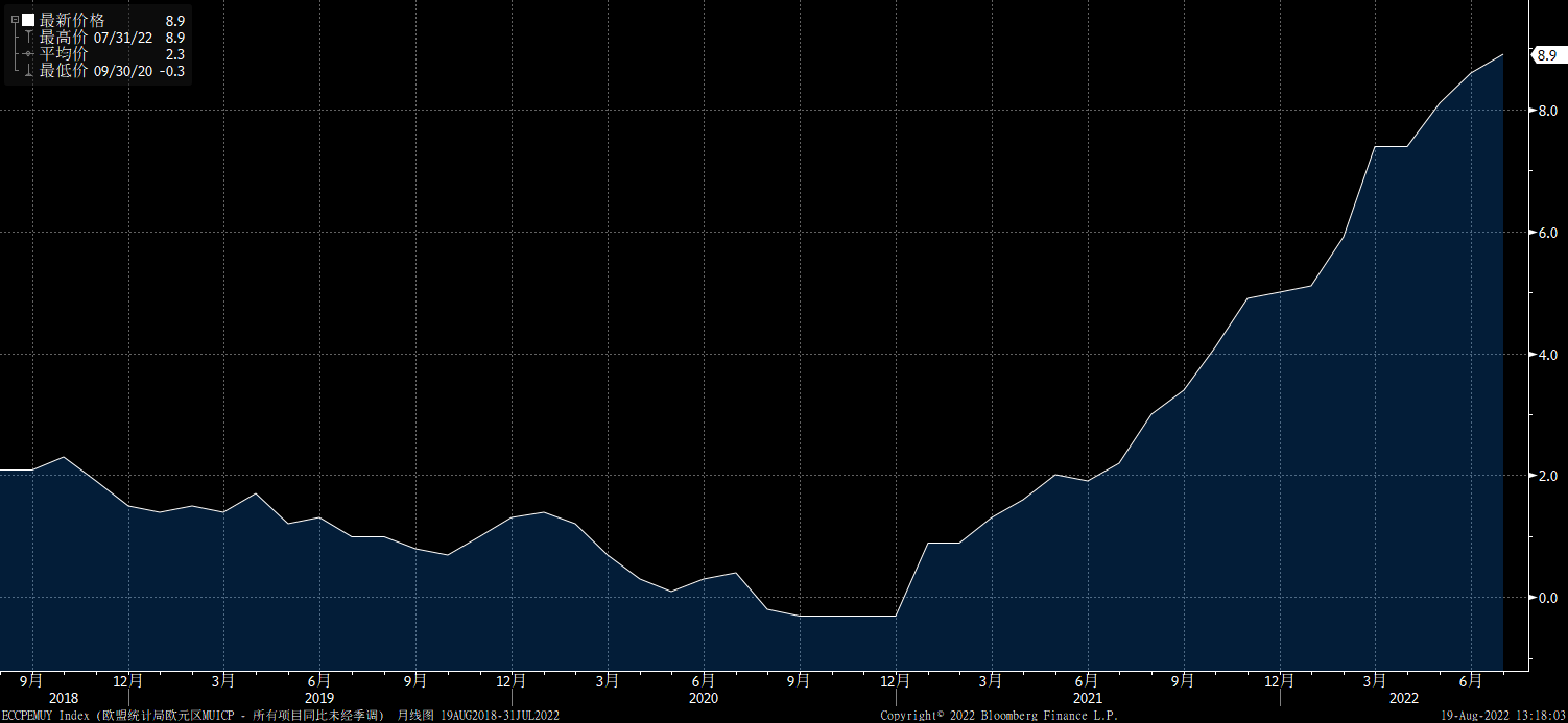 FXTM富拓：欧洲通胀未见顶，欧央行大幅加息仍难救欧元