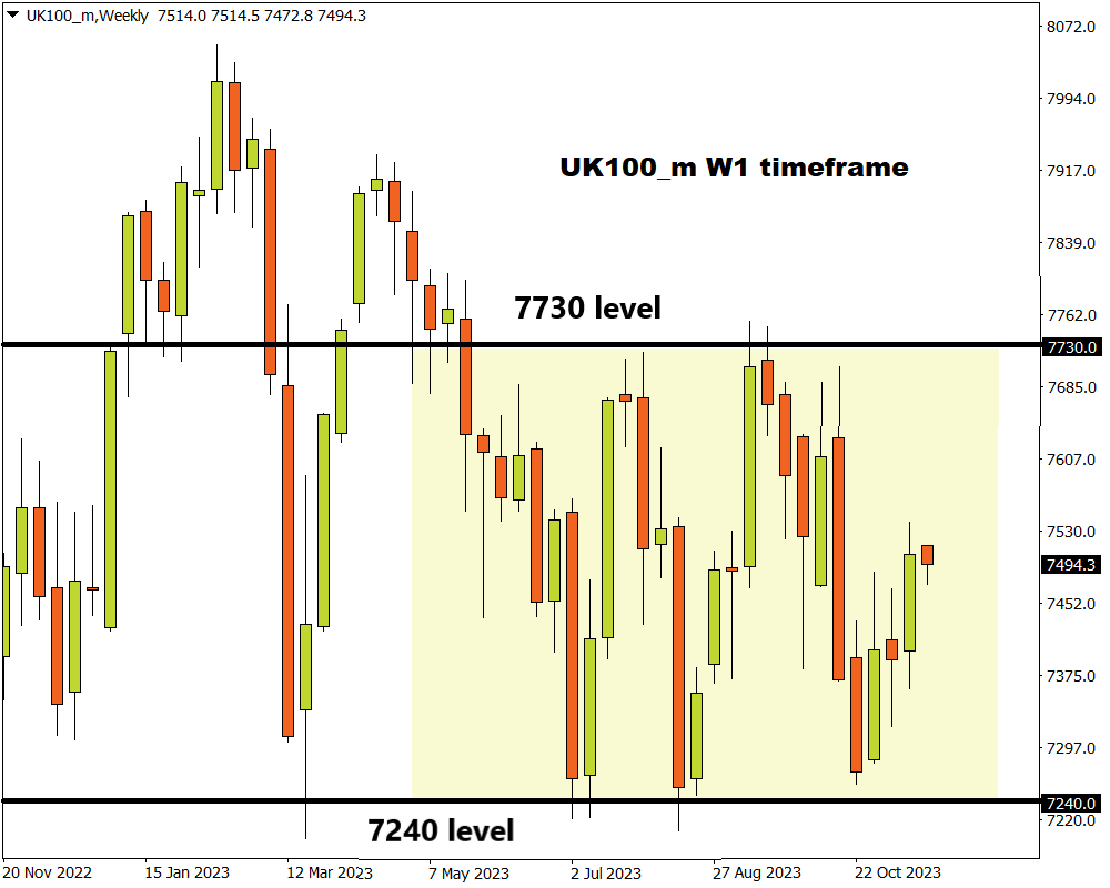 FXTM富拓： UK100_m挑战重要阻力位