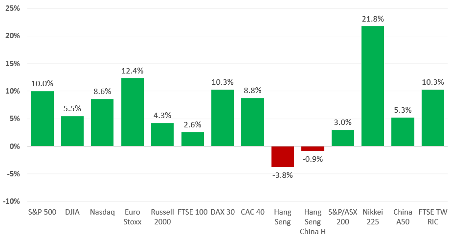FXTM富拓：“买预期”持续，美降息憧憬难改，全球股市欢声雷动