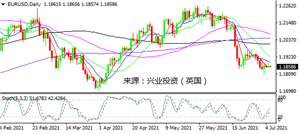 市场陷入整理 美元或仍偏弱