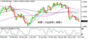 市场情绪急转直下 美元在美联储纪要前飙涨