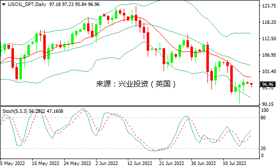 兴业投资：供应紧张掩盖需求忧虑，美油连涨五日