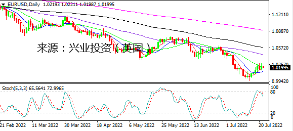 兴业投资： 欧银打出超预期组合拳 欧元上涨有隐忧