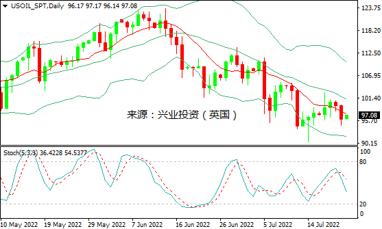 兴业投资：供应限制缓解&需求放缓，国际油价周四重挫
