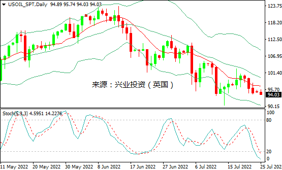 兴业投资：欧盟允许俄转售，国际油价连跌三日