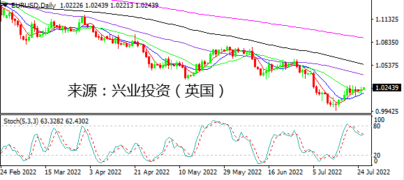兴业投资：美元弱势拉锯 风险货币略强