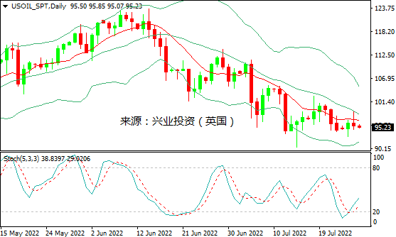 兴业投资：原油释储&经济前景黯淡，国际油价冲高回落