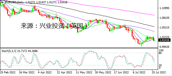 兴业投资： 风险偏好偏弱 美元走高等待美联储决议