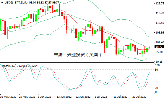 兴业投资：供应削减&库存下降，美油收复98美元关口