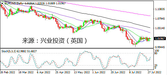 兴业投资：美国技术性衰退 黄金熬出头