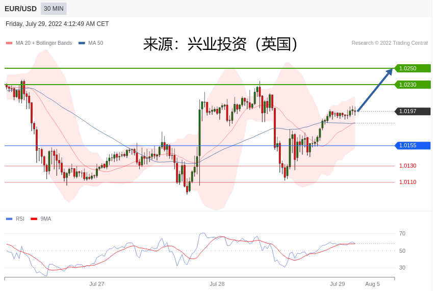 兴业投资：2022年07月29日每日主要产品技术更新