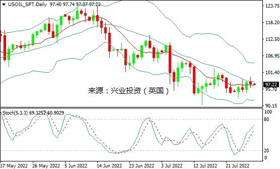 兴业投资：需求忧虑再起，美油反弹受阻