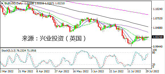 兴业投资：加息预期下降&避险双重打压 美元续跌日元领跑