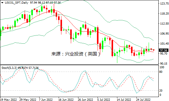 兴业投资：供应趋紧支撑油价，但需求忧虑施压