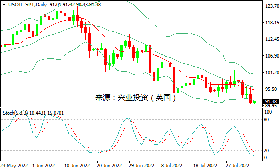 兴业投资：小幅增产&库存增加，美油逼近90美元