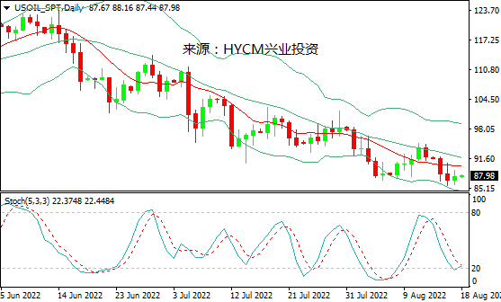 兴业投资：原油库存下降，美油自低点回升