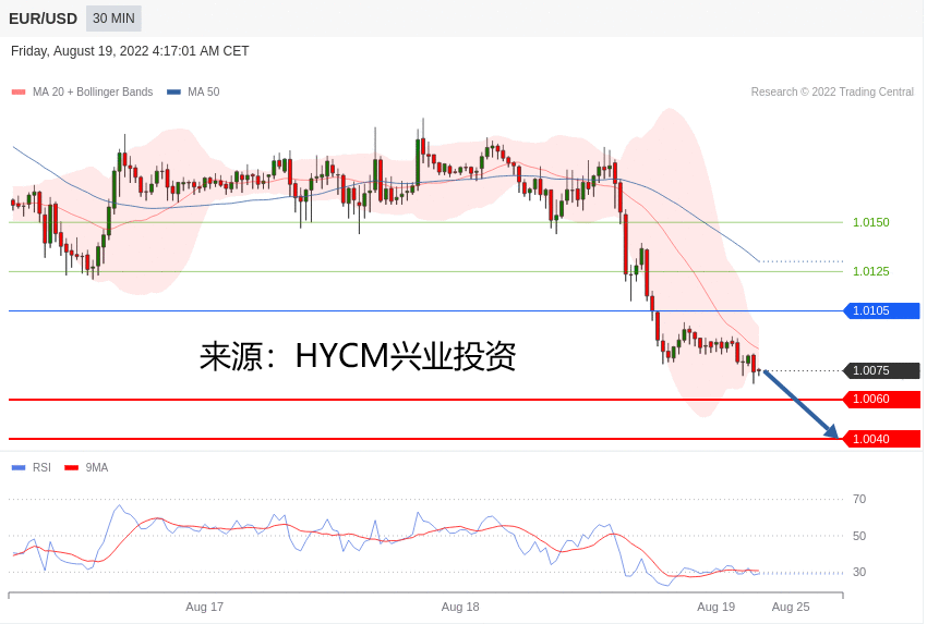 兴业投资：2022年08月19日每日主要产品技术更新